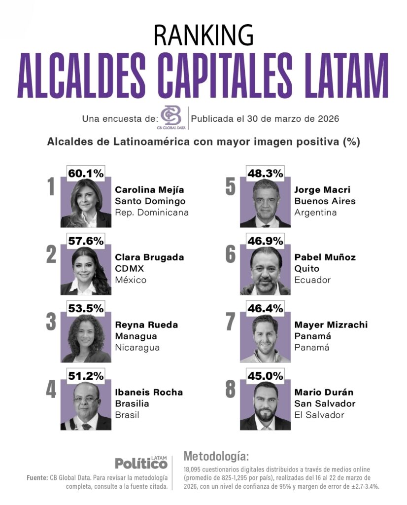 Carolina Mejía lidera ranking de imagen positiva entre alcaldes de Latinoamérica