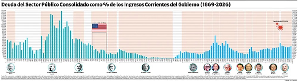 De Báez a Abinader: así ha evolucionado la deuda pública dominicana entre 1869 y 2026