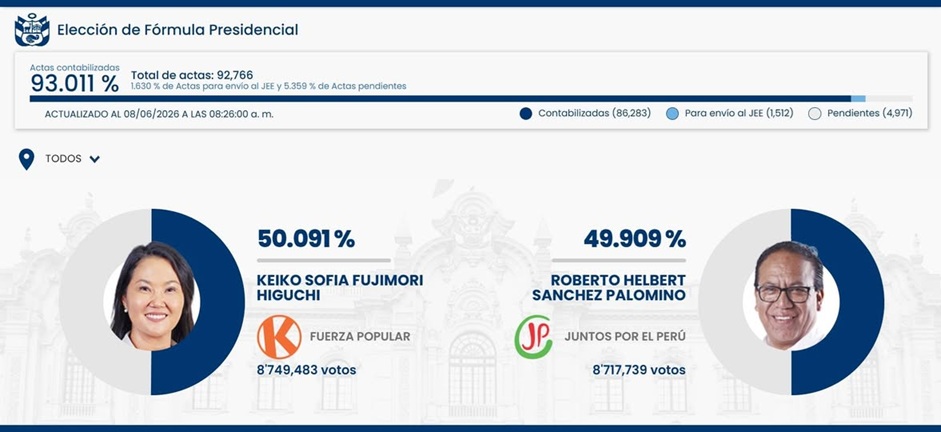 Ventaja de Fujimori sobre Sánchez en Perú se reduce a 0,17 % tras el cómputo del 93 % de actas