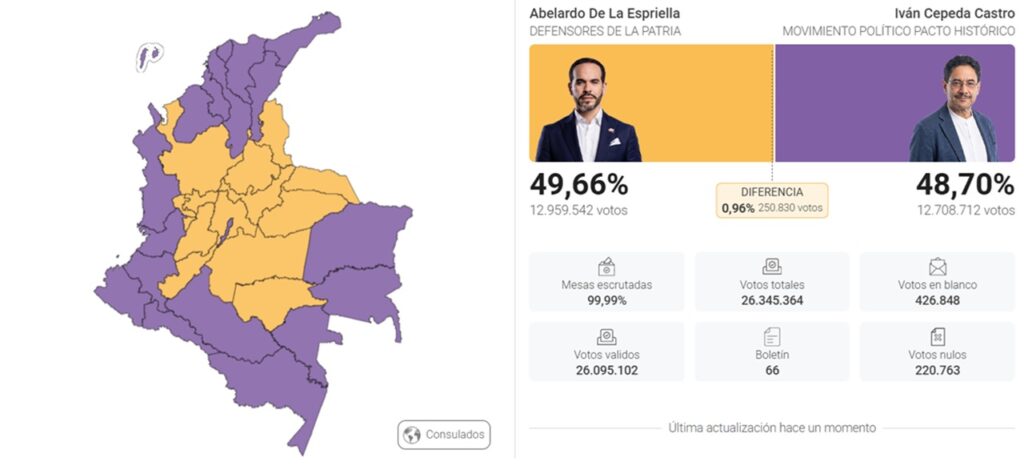 De la Espriella gana por estrecho margen en el preconteo y Colombia espera la confirmación oficial