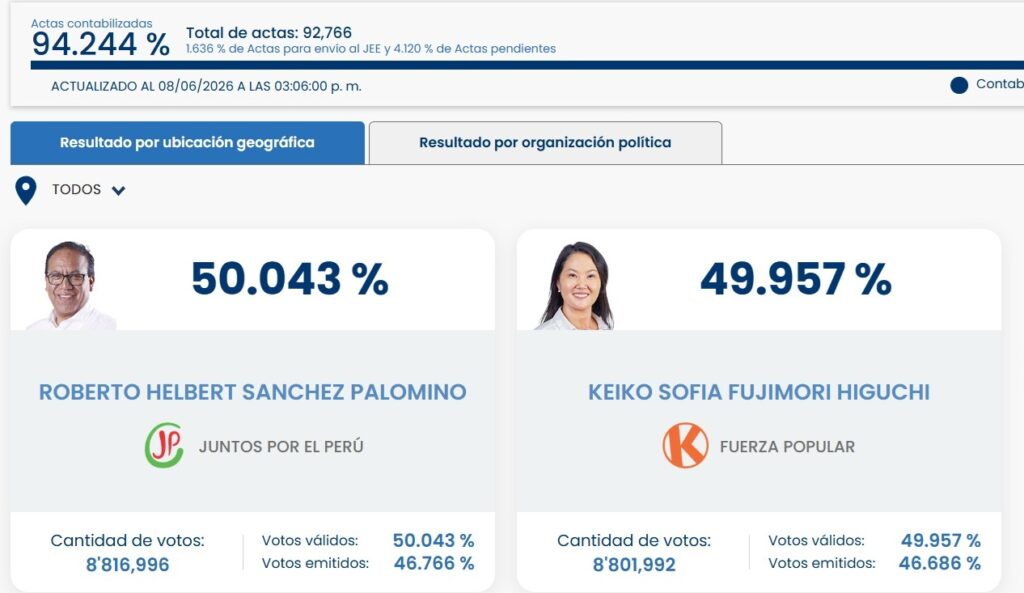 Perú vive un final de infarto: Roberto Sánchez y Keiko Fujimori se disputan voto a voto la segunda vuelta