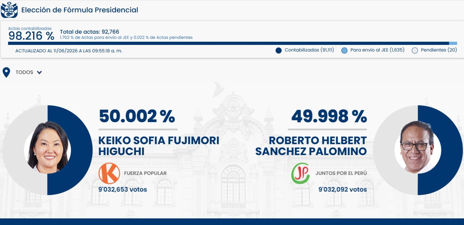 Keiko Fujimori amanece arriba en el conteo oficial y toma ligera ventaja en Perú