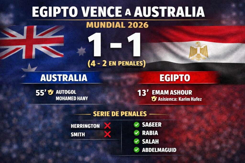 Egipto elimina a Australia en dramática tanda de penales y avanza a octavos del Mundial 2026