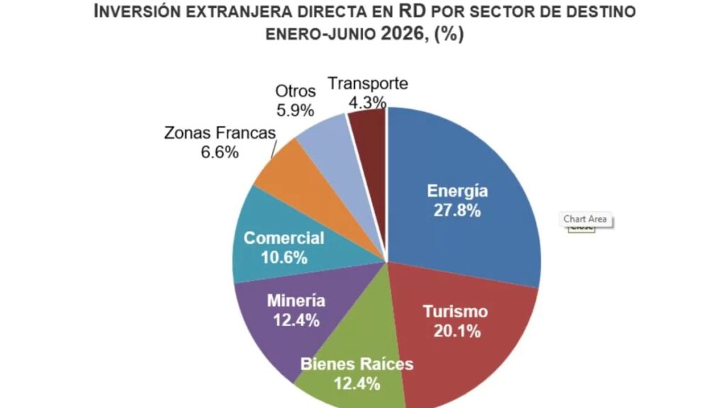República Dominicana registra alza de 7.7 % en inversión extranjera