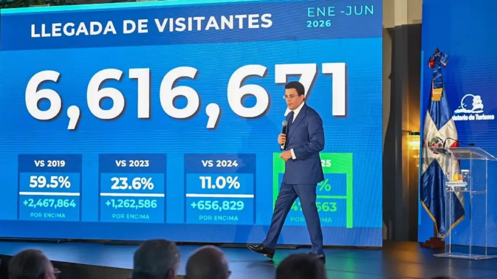 Turismo alcanza 6.6 millones de visitantes y marca récord