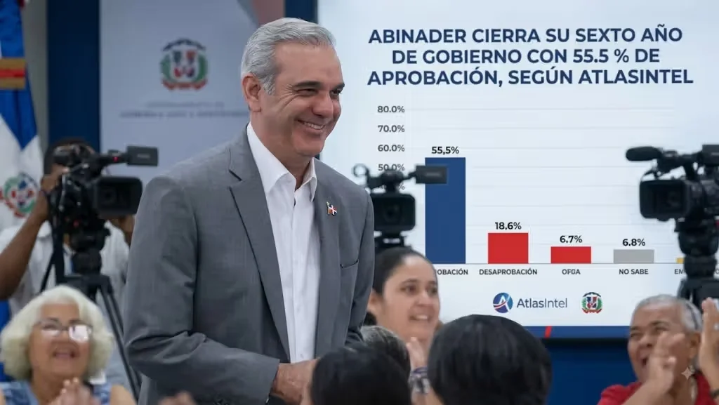 Abinader alcanza 55.5 % de aprobación en su sexto año