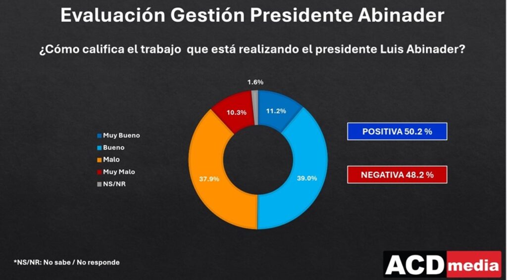 El 50 % de la población valora positivamente la gestión del presidente Luis Abinader, según encuesta ACD Media